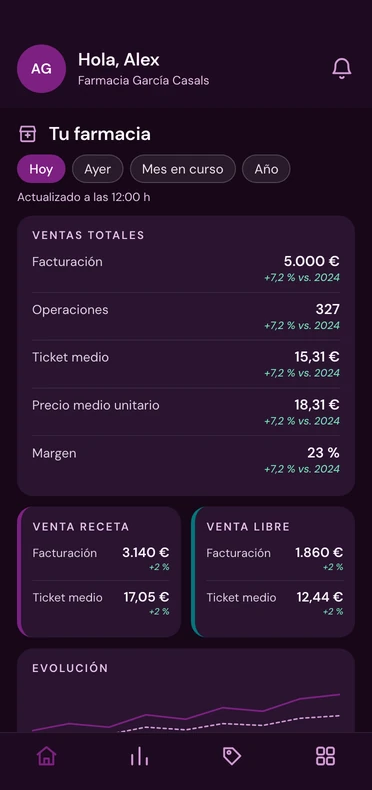 La app en modo oscuro: las ventas del día con la variación de cada cifra frente al mismo periodo del año anterior.